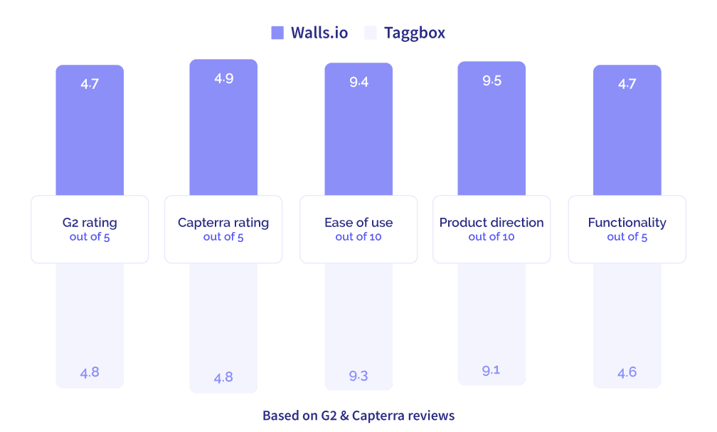A graph depicting Walls.io vs. Taggbox ratings on G2 and Capterra. There are five blue bars which show ratings, ease of use, product direction, and functionality.