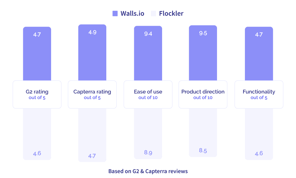 A graph depicting Walls.io vs. Flockler ratings on G2 and Capterra. There are five blue bars which compare star ratings, ease of use, product direction, and functionality between the two products. 