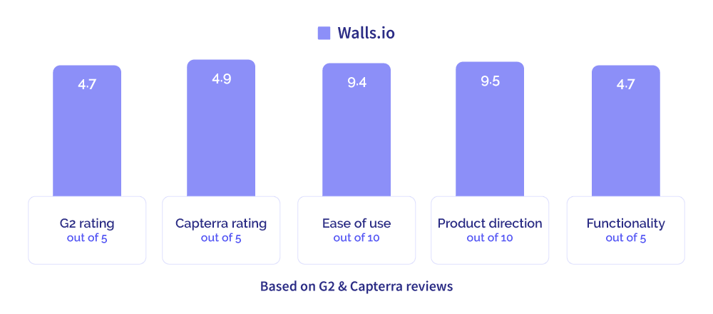 A graph depicting Walls.io's ratings on G2 and Capterra. There are five blue bars which show ratings, ease of use, product direction, and functionality. 