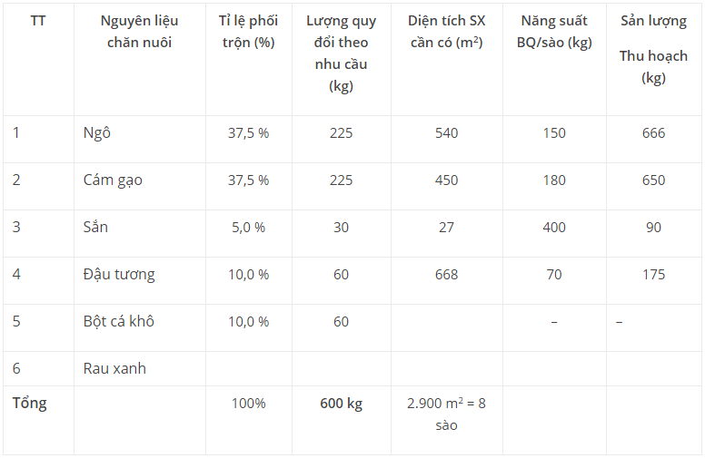 Biểu đồ thức ăn tinh bột cho gà: