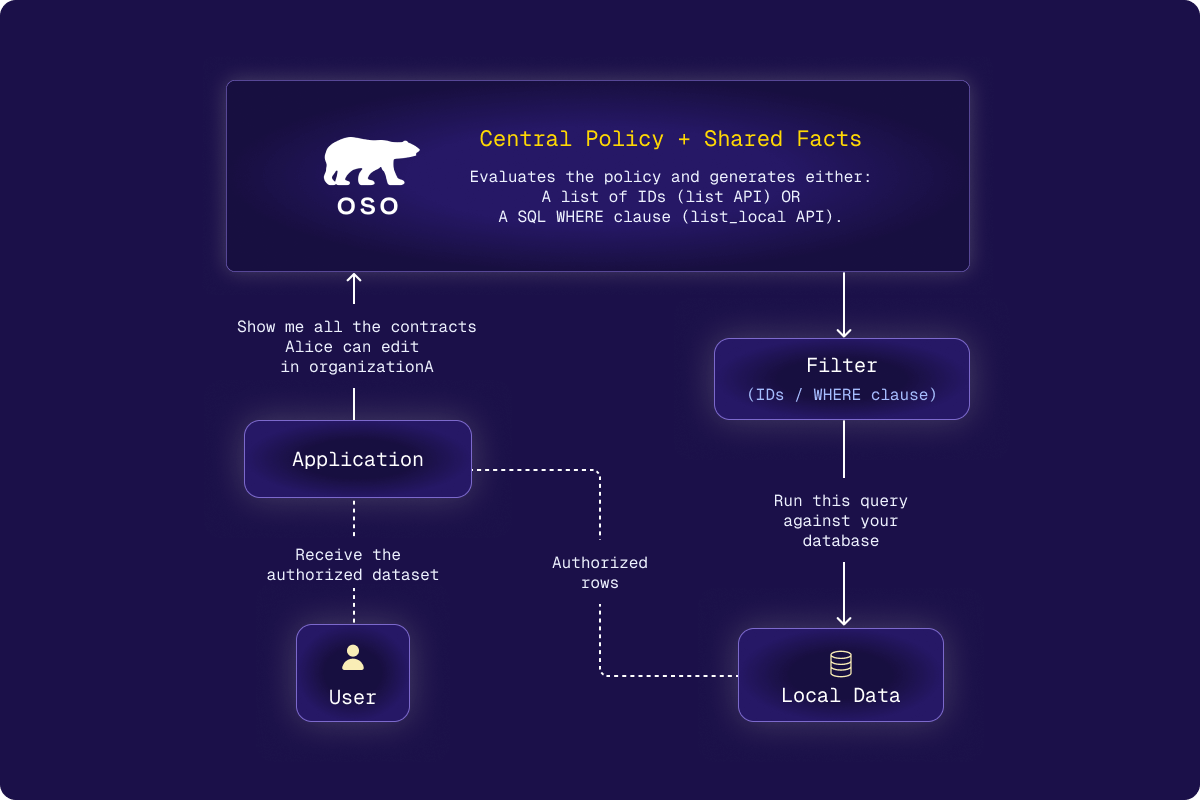 Oso-use-case-list-filtering-diagram