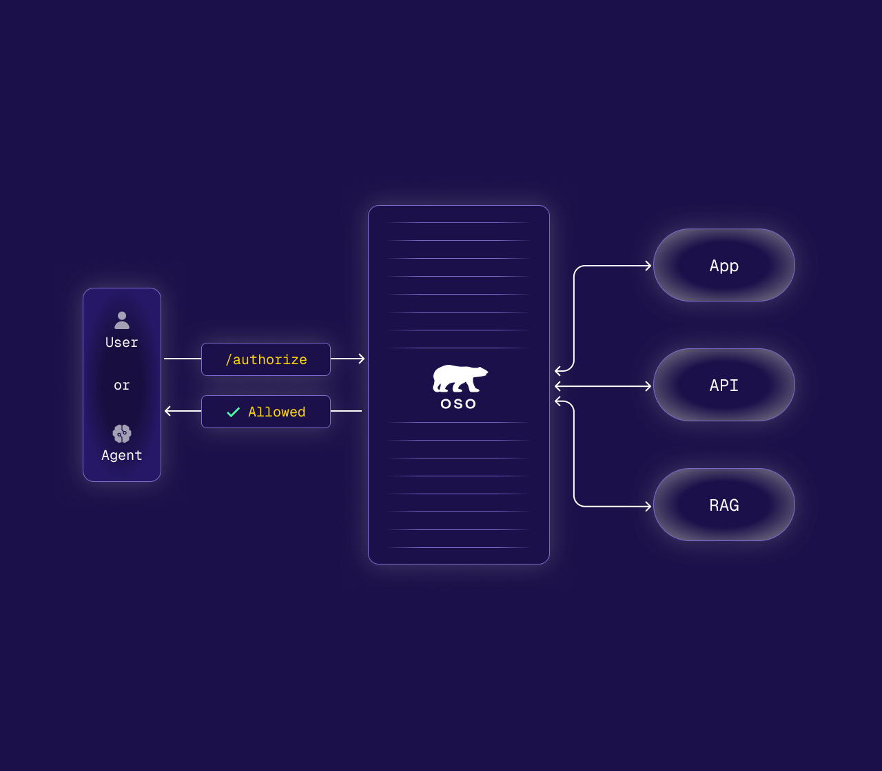 LLM Authorization diagram