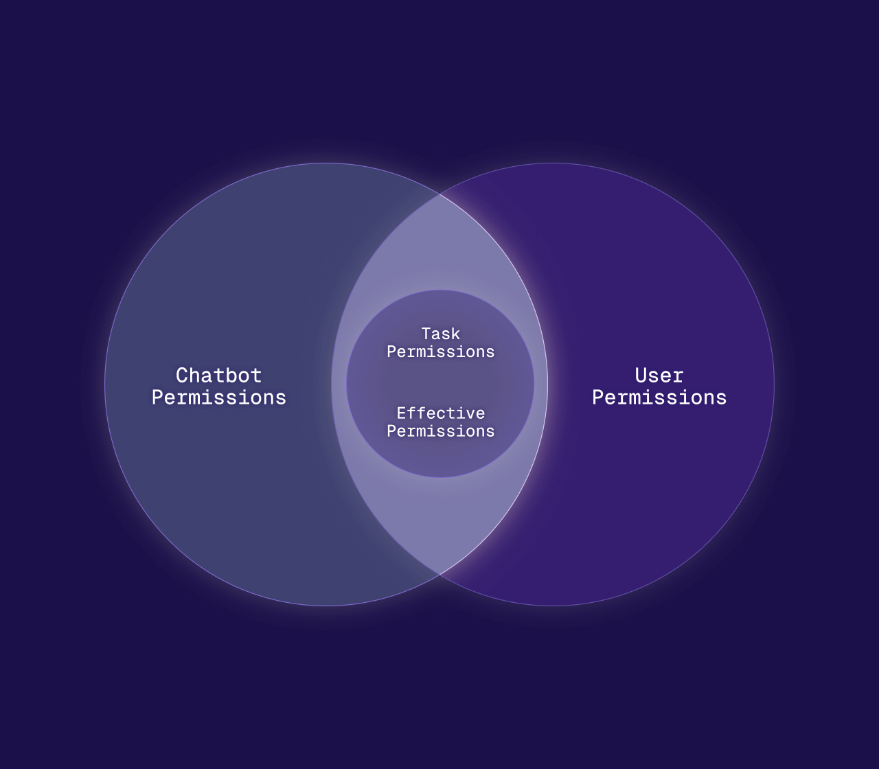 Agents venn diagram