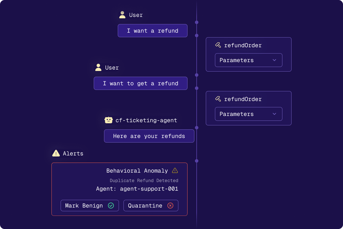 Chat interface showing user request for a refund, automated agent response, refundOrder parameter box, and an alert for behavioral anomaly detecting a duplicate refund with options to mark benign or quarantine.