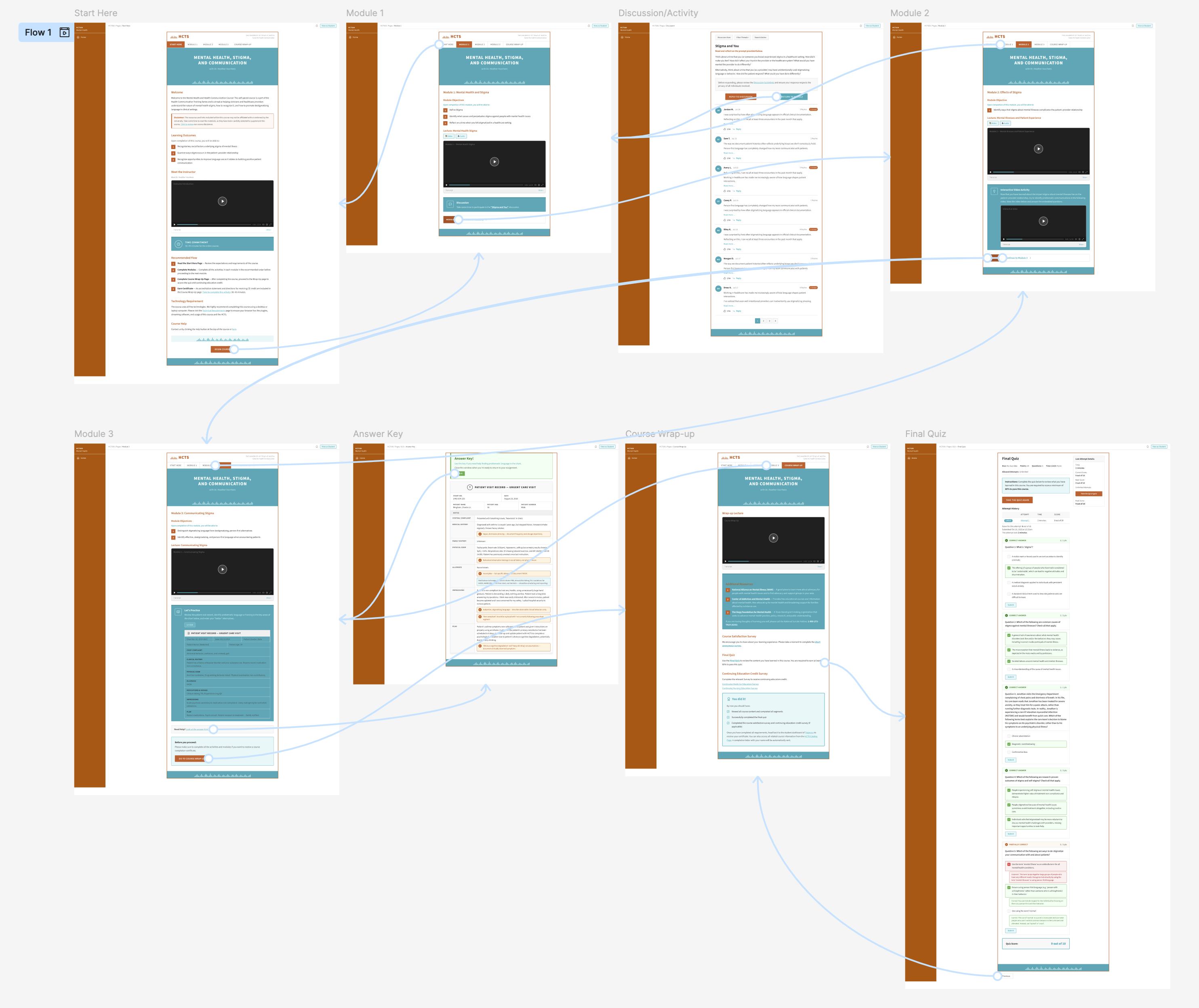 Hi-Fi Prototype in Figma showing the HCTS user flow