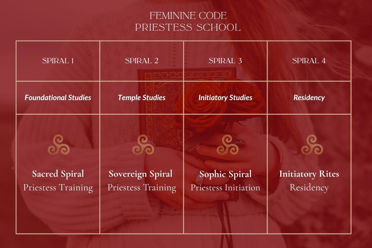 Infographic displaying the 4 Spirals of Priestess Training: Foundational, Temple, Initiatory Studies, and Residency.