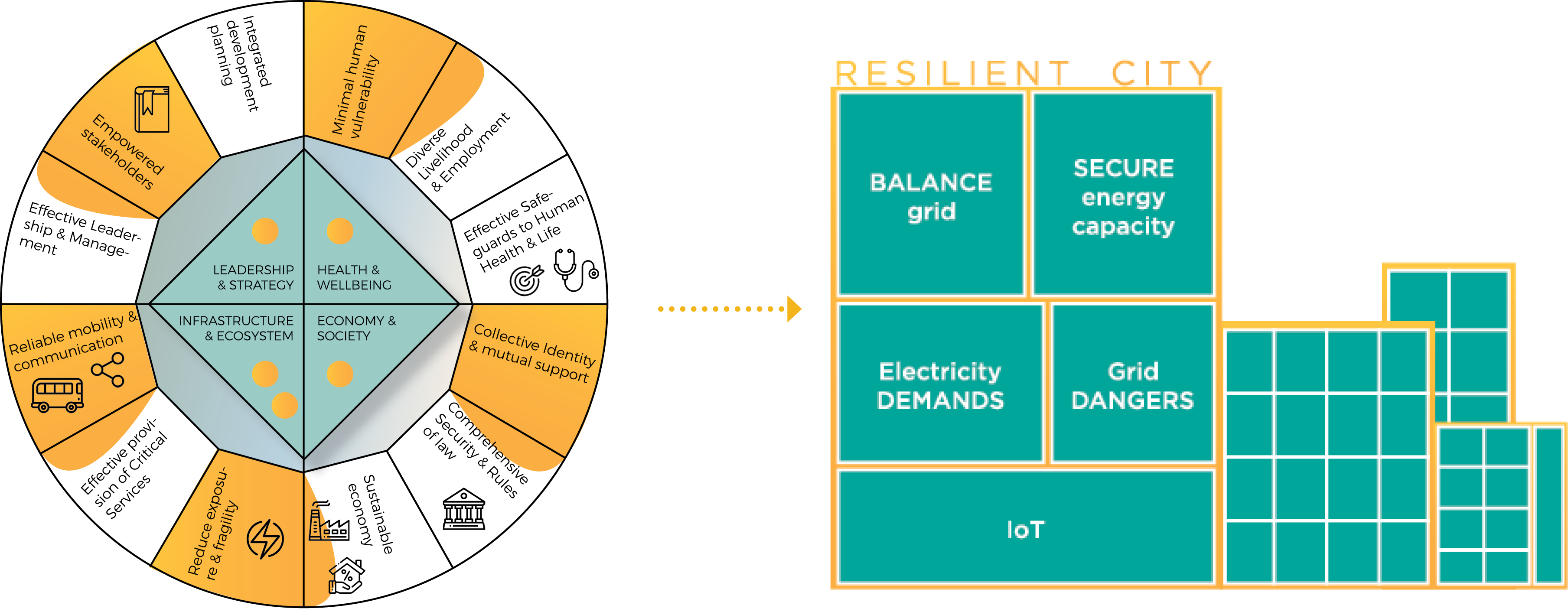 Framework for an energy resilient city