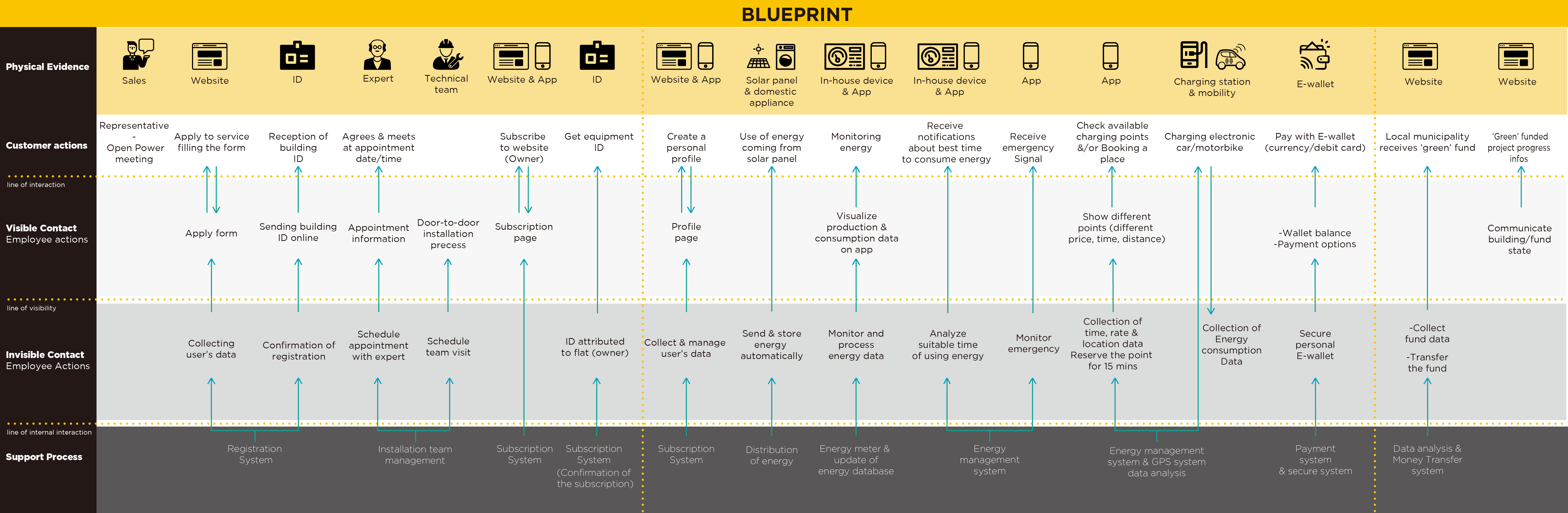OpenPower Service Blueprint