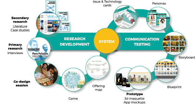 Design process followed - methods used