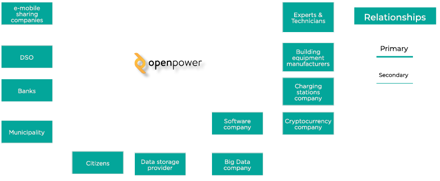 OpenPower Value-network map