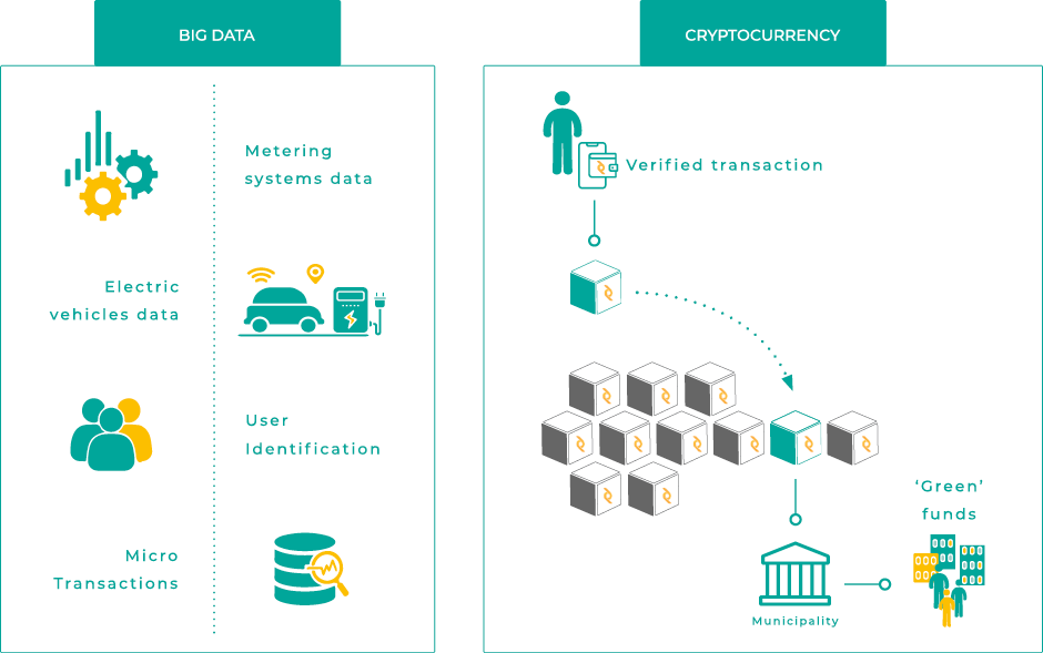 Big data & BlockchainTechnology for the OpenPower system