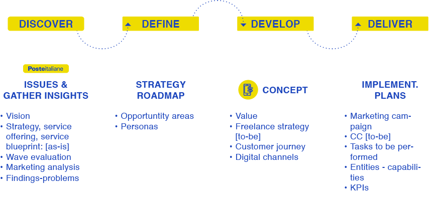 Methodology illustration | Discover-Define-Develop-Deliver