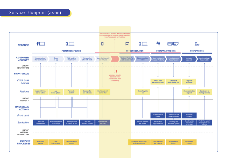Service Blueprint (as-is)