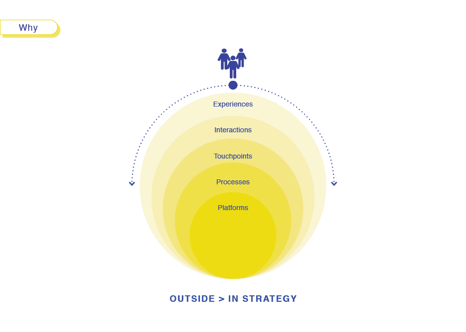 WHY - outside-in strategy