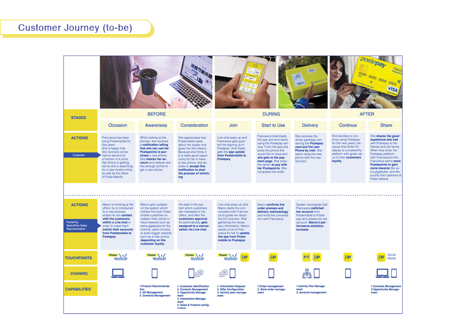 Customer Journey (to-be)