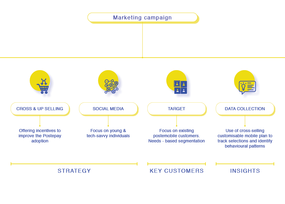 New Marketing campaign - description