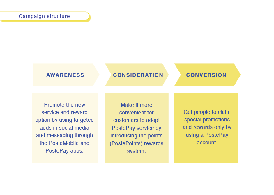 Campaign structure - description Awareness>Consideration>Conversion