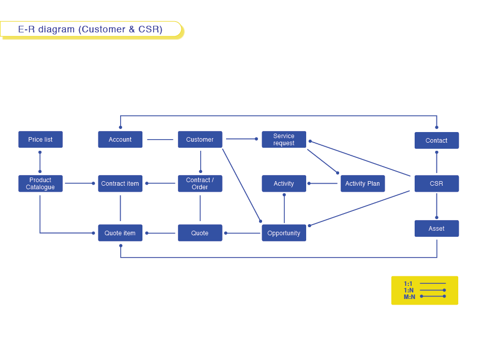 Entities-Relationships diagram