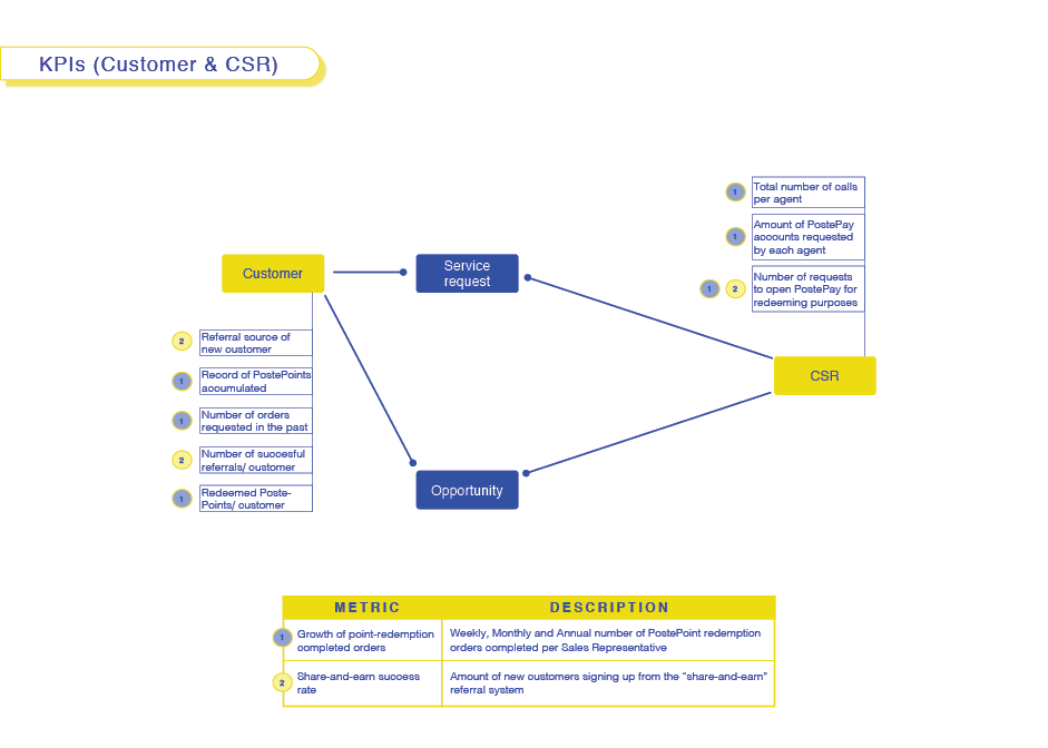 KPIs (Customer & CSR)