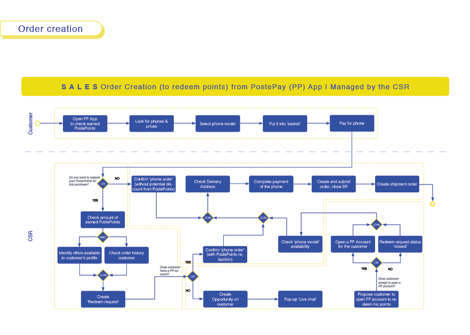 SALES order creation to redeem points from PostePay App