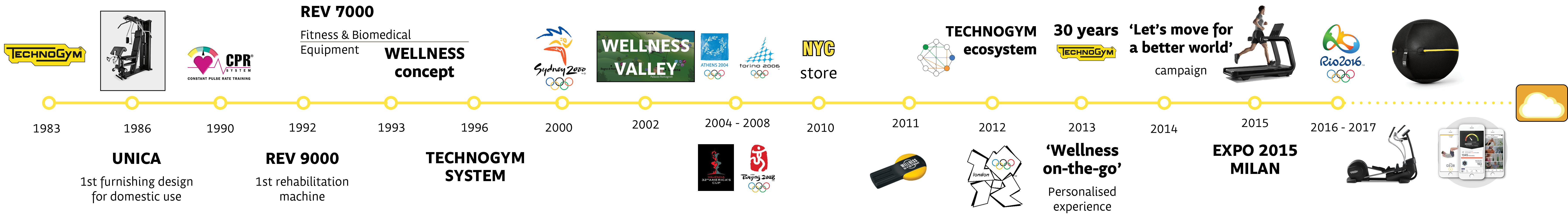 Storyline of Technogym showcasing big milestones of the company from 1983 till 2017.