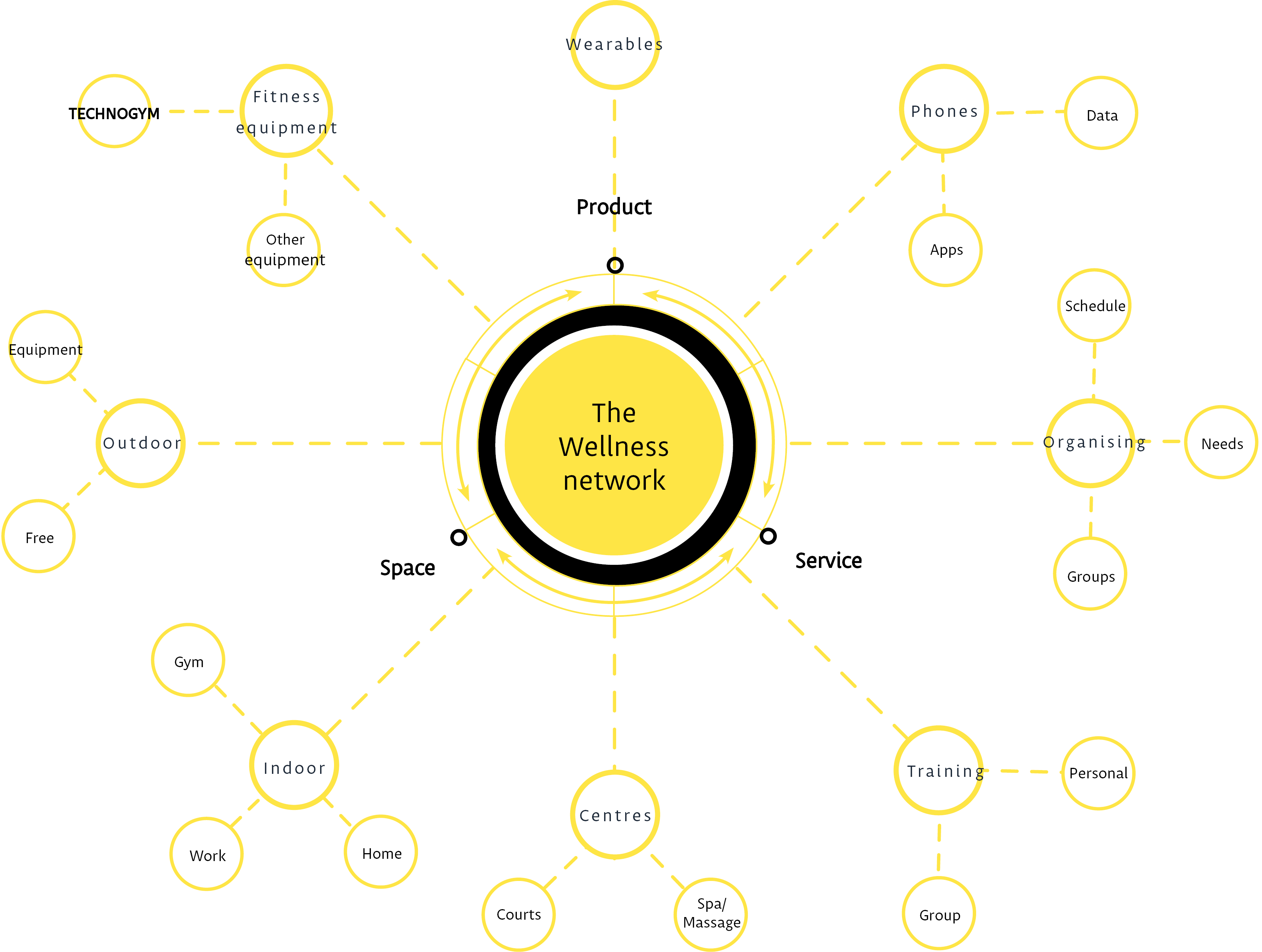 The Wellness network map, and Technogym within it.