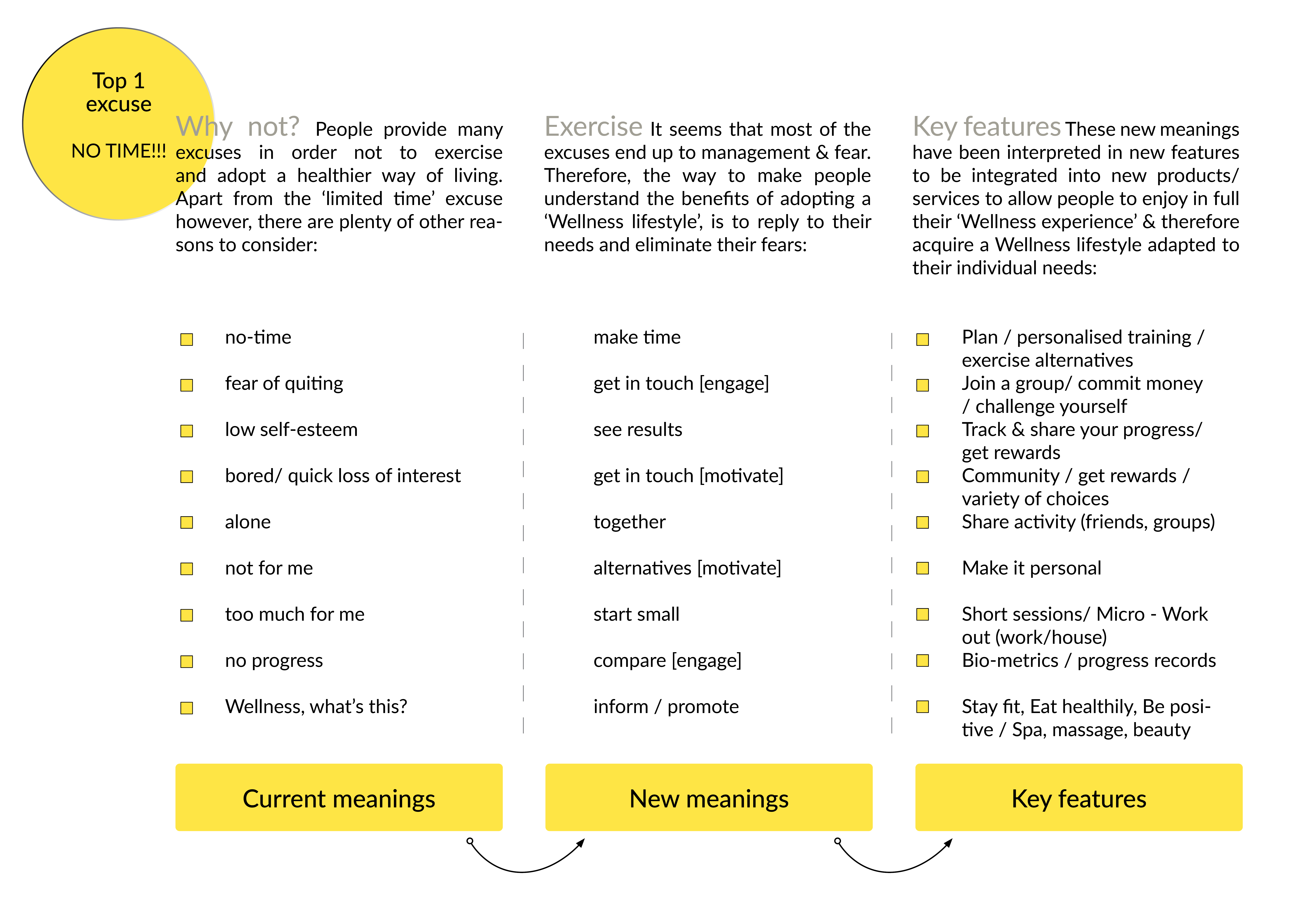 CURRENT MEANINGS
People provide many excuses in order not to exercise and adopt a healthier way of living. Apart from the ‘limited time’ excuse
however, there are plenty of other reasons to consider (list of these are showcased).
NEW MEANINGS
Exercise It seems that most of the excuses end up to management & fear. Therefore, the way to make people understand the benefits of adopting a ‘Wellness lifestyle’, is to reply to their needs and eliminate their fears (list follows)
KEY FEATURES
Key features These new meanings have been interpreted in new features to be integrated into new products/services to allow people to enjoy in full their ‘Wellness experience’ & therefore acquire a Wellness lifestyle adapted to their individual needs (list follows).