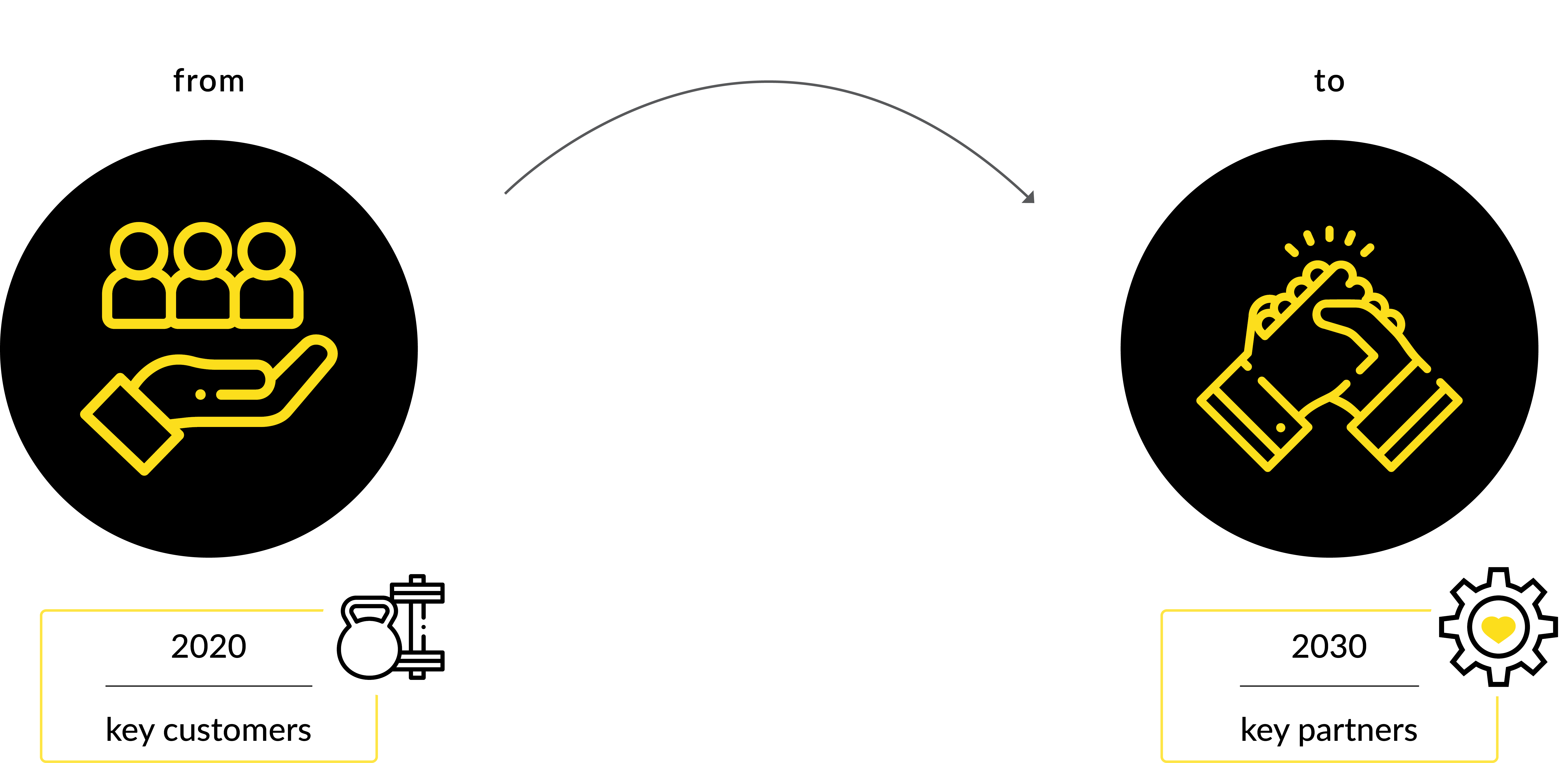 The 2020 key customers have to become the 2030 partners