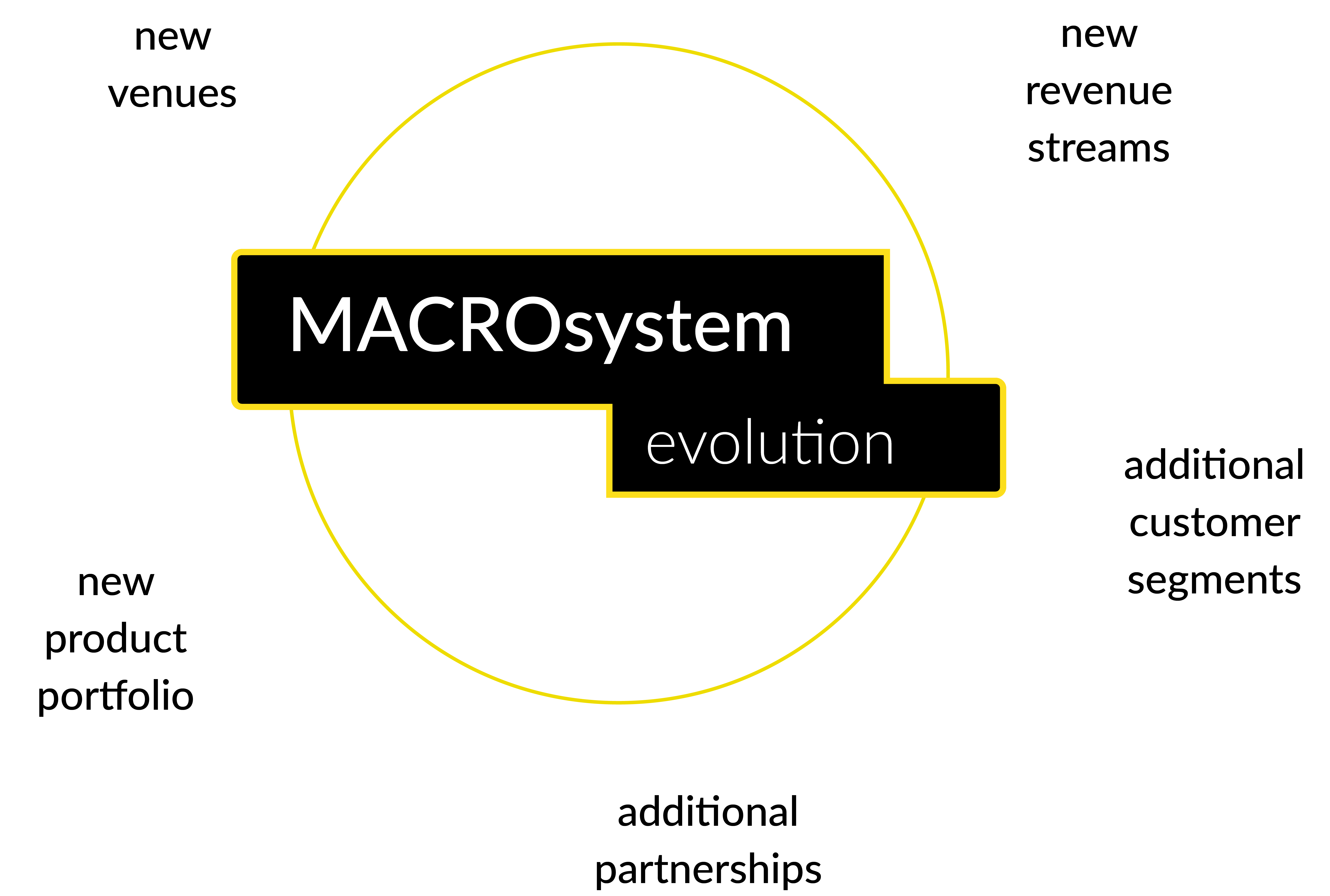 Macro system map