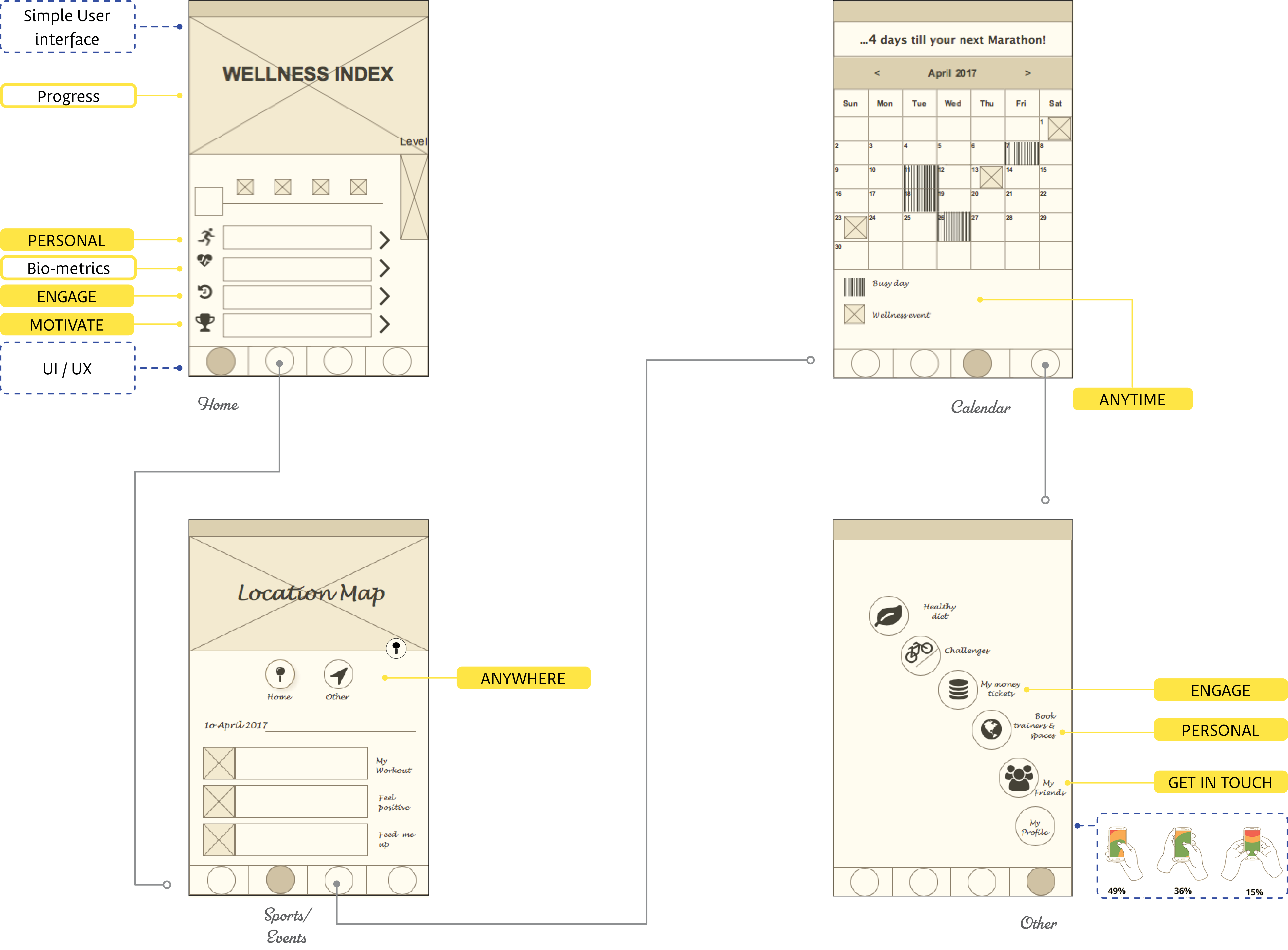Low fidelity M/W App mockups and annotations about their features