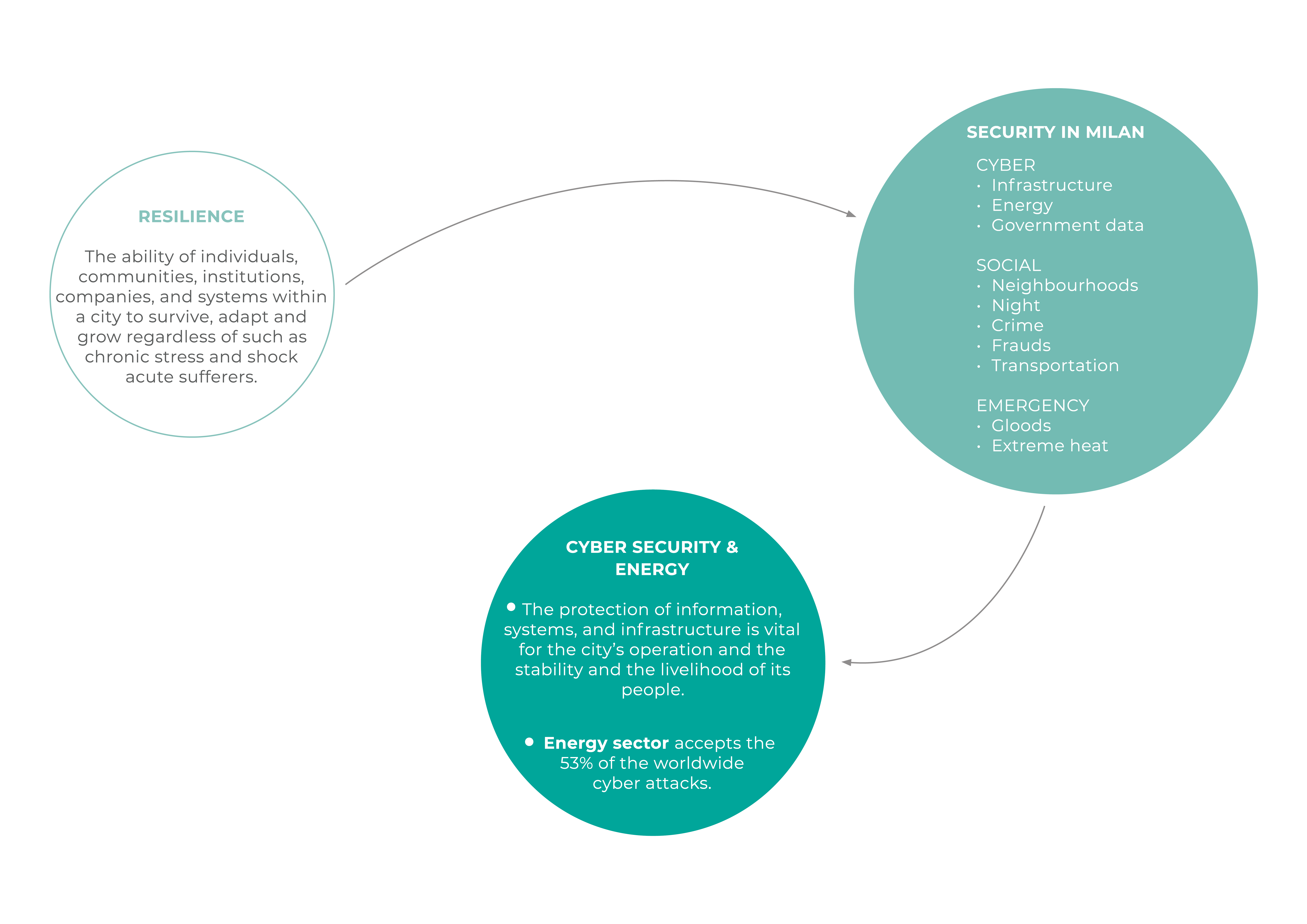 Approach: From resilience to Security in Milan to Cyber security & energy
