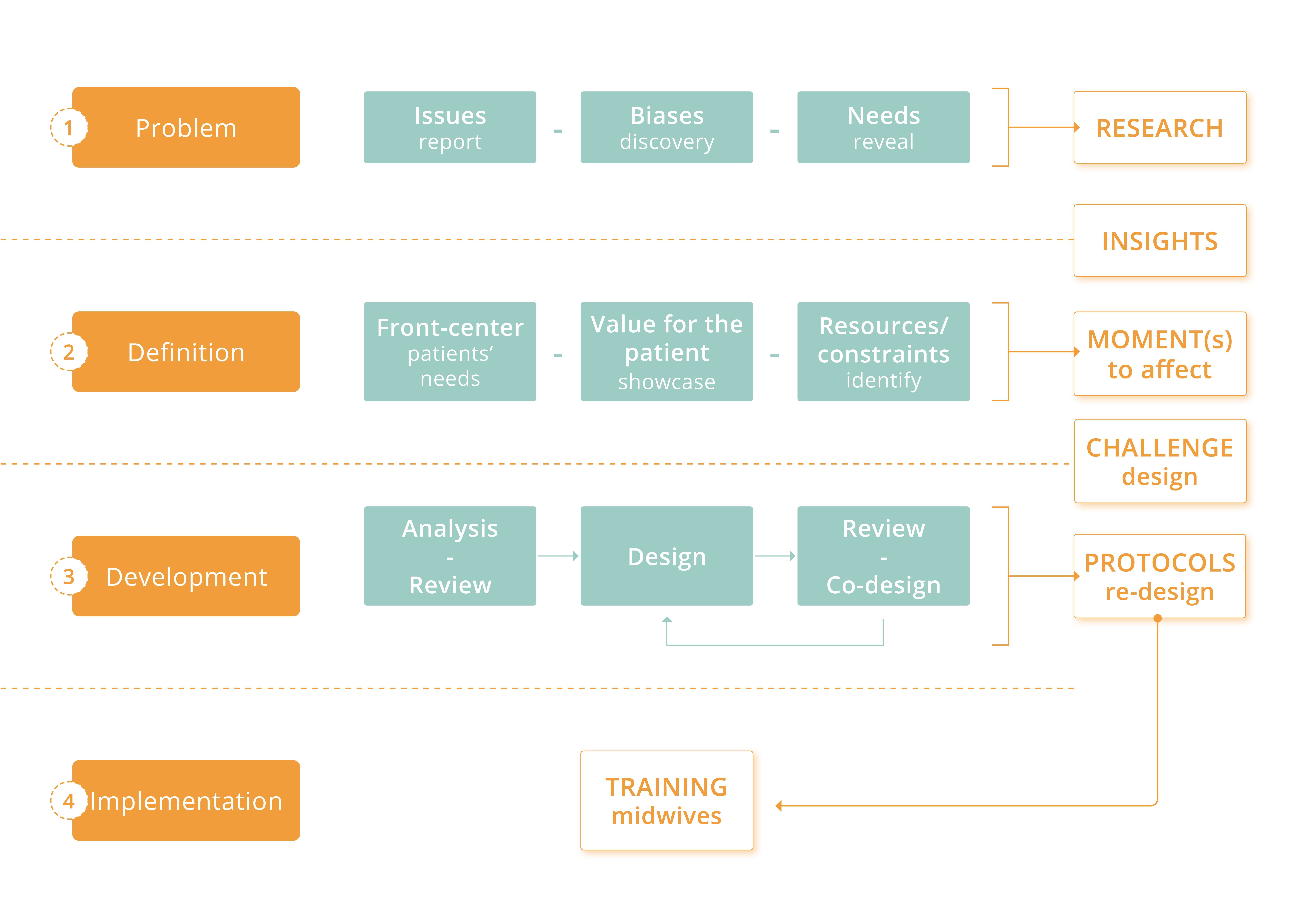 Methodology followed to reply to the bried