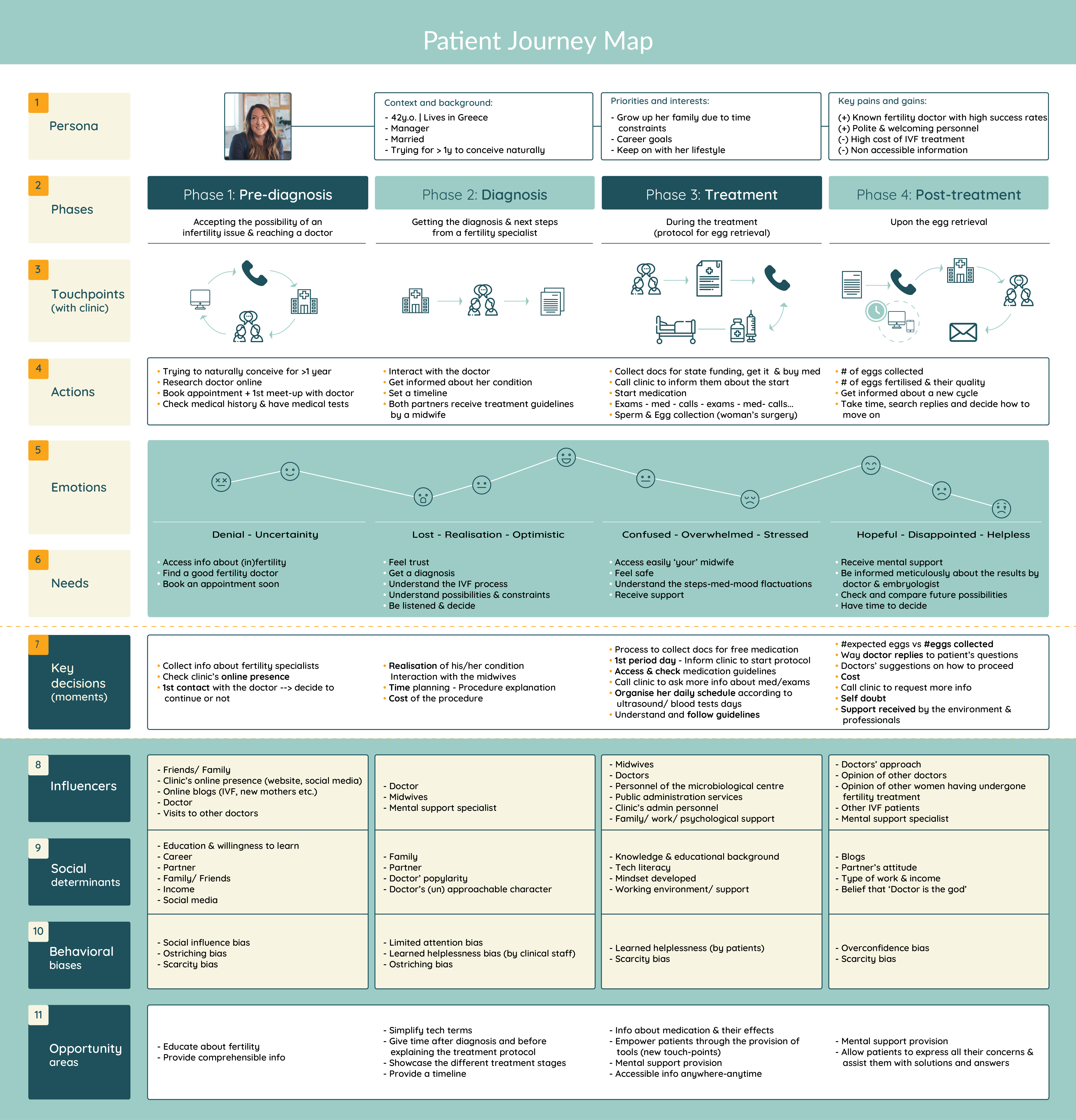 Patient journey map