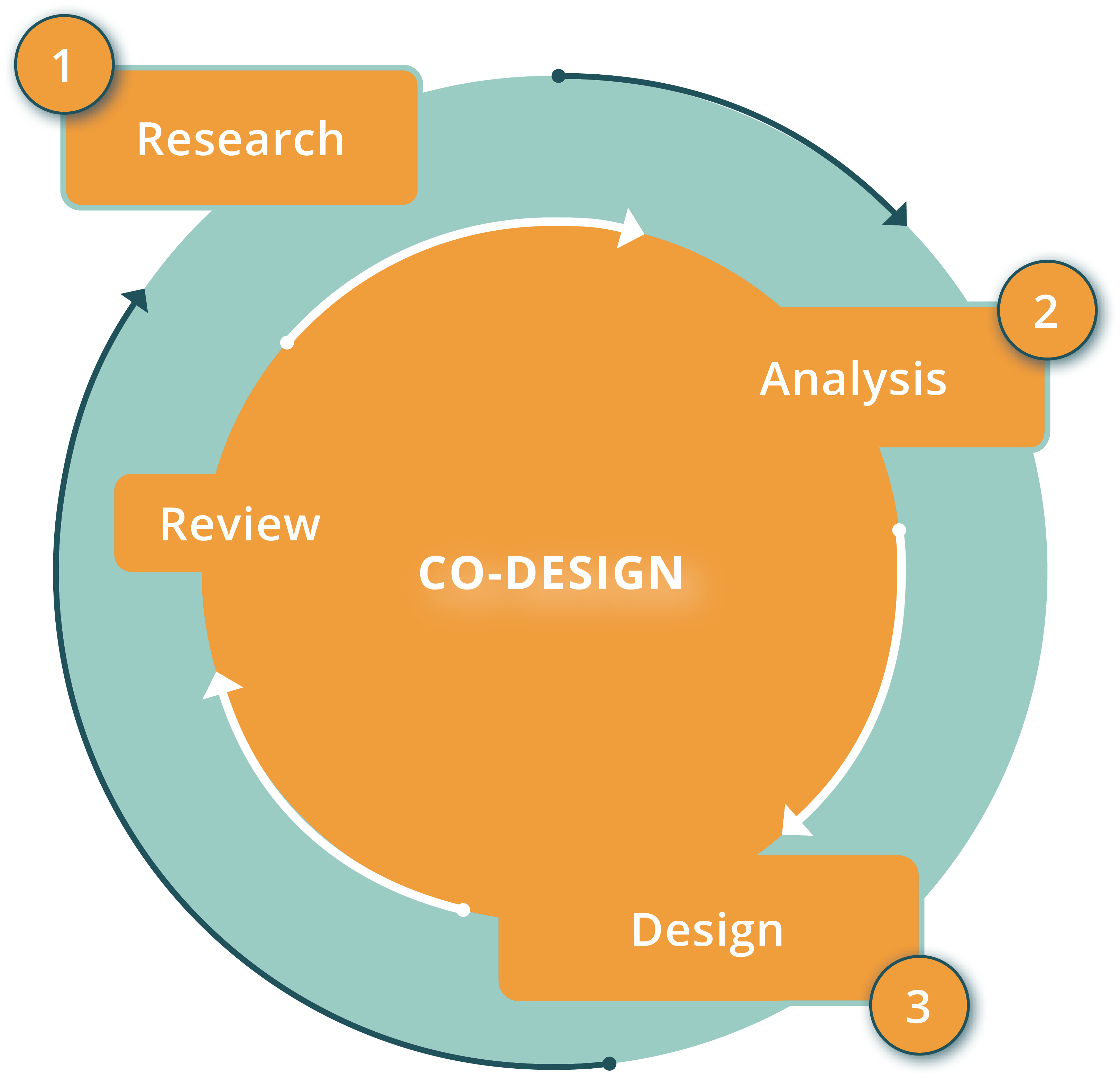 Illustration showcasing the iterative process followed for the protocols re-design