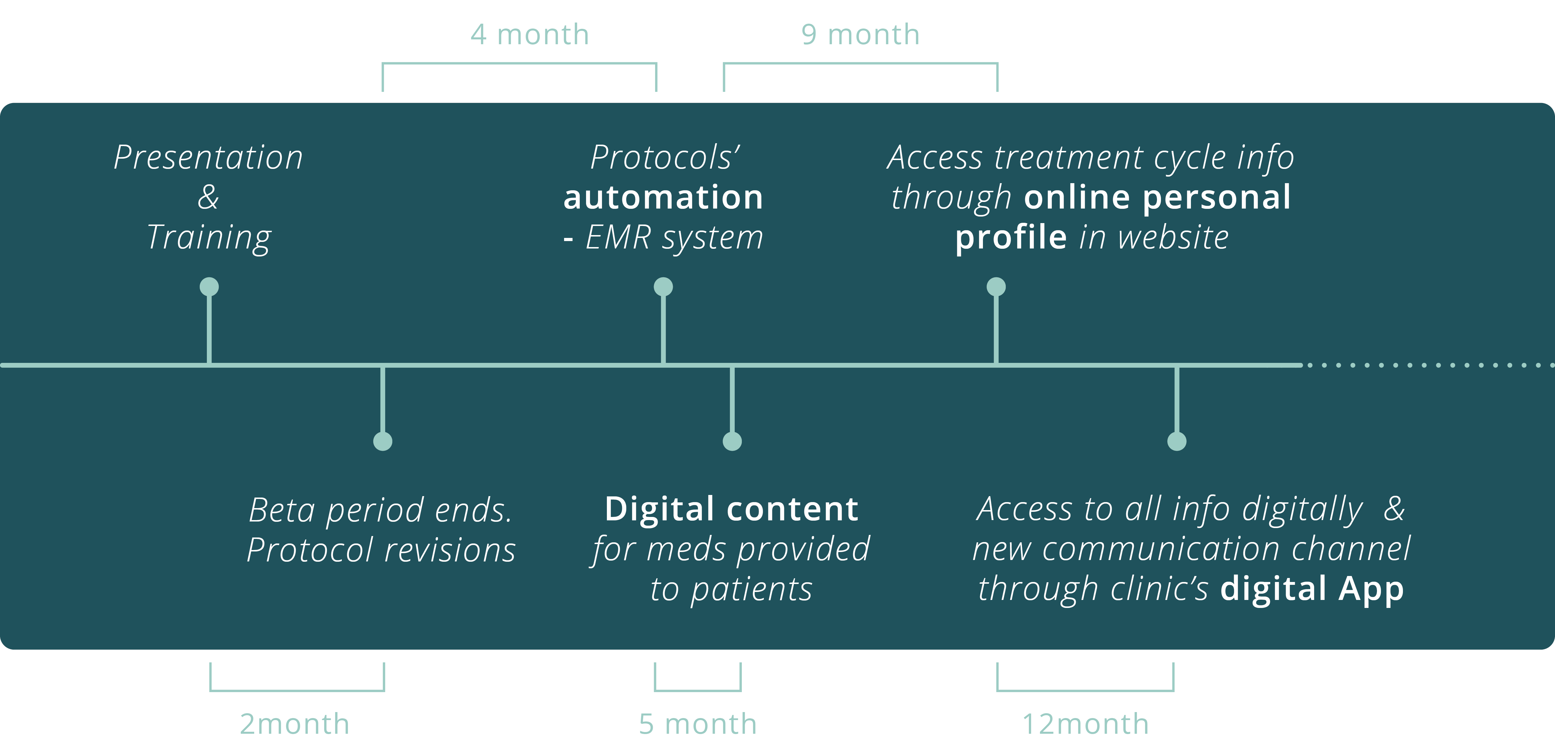 Timeline of future developments - passing from physical to digital