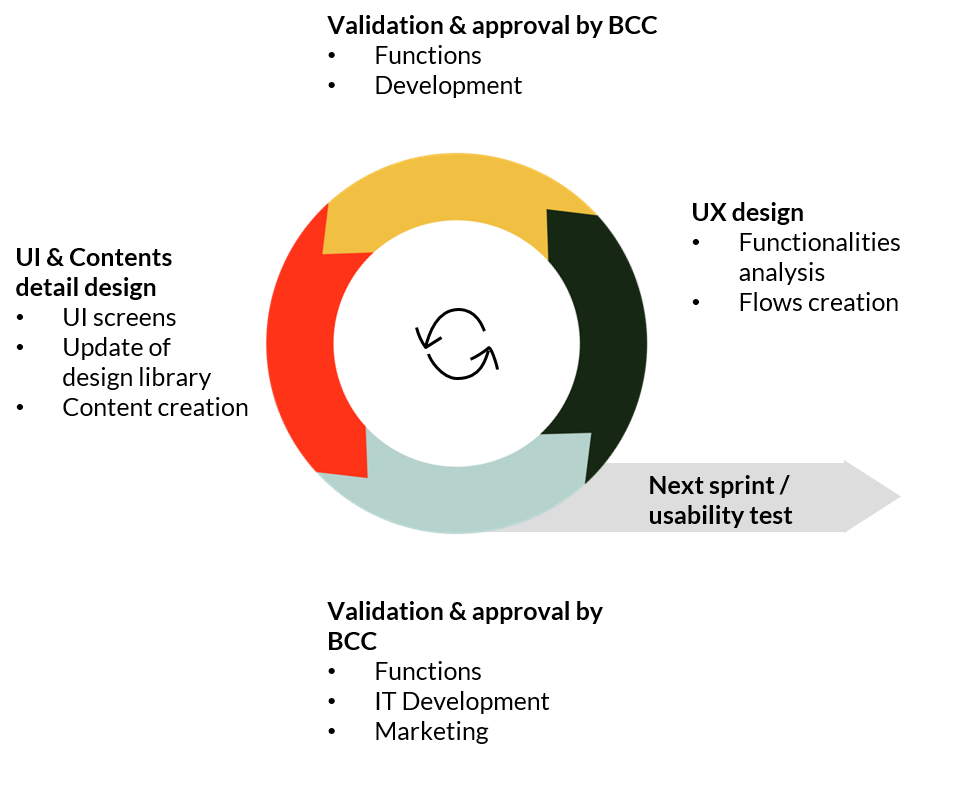 Graph showcasing how we worked accross the various sprints, starting from UX design