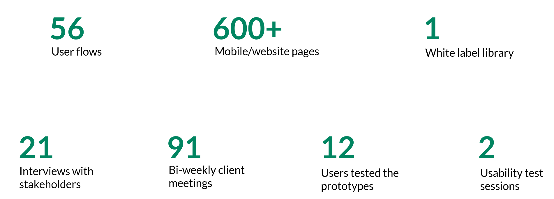 Some Project numbers