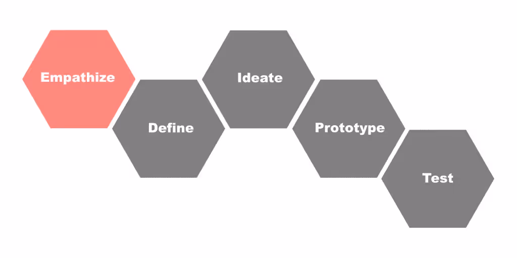 Design process diagram