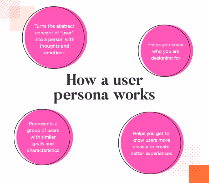 Diagram showing how a user persona works