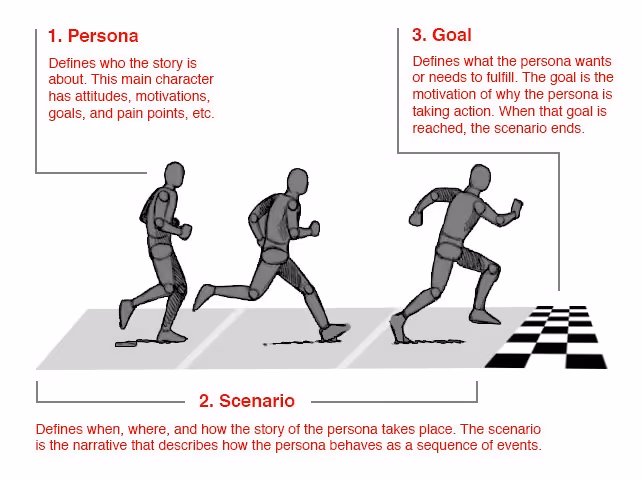 Image representing persona, scenario, and goal