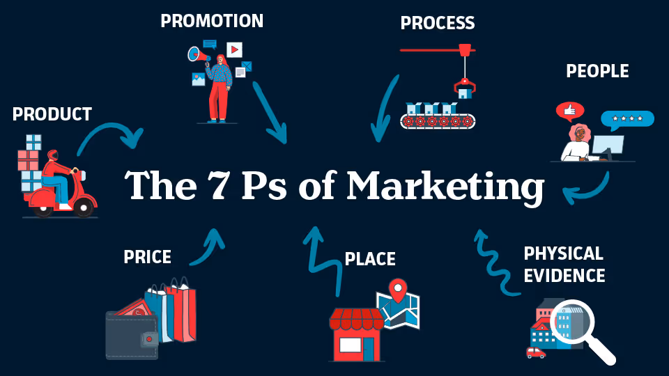 The 7Ps of marketing infographic