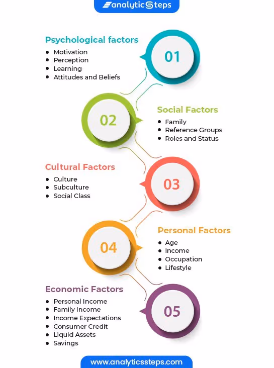 List of factors that influence consumer behavior