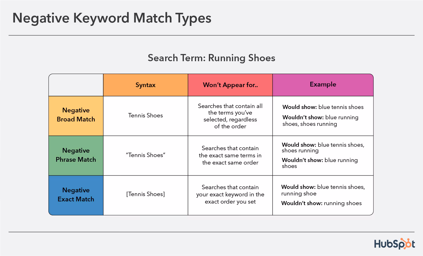 Negative keywords match types table