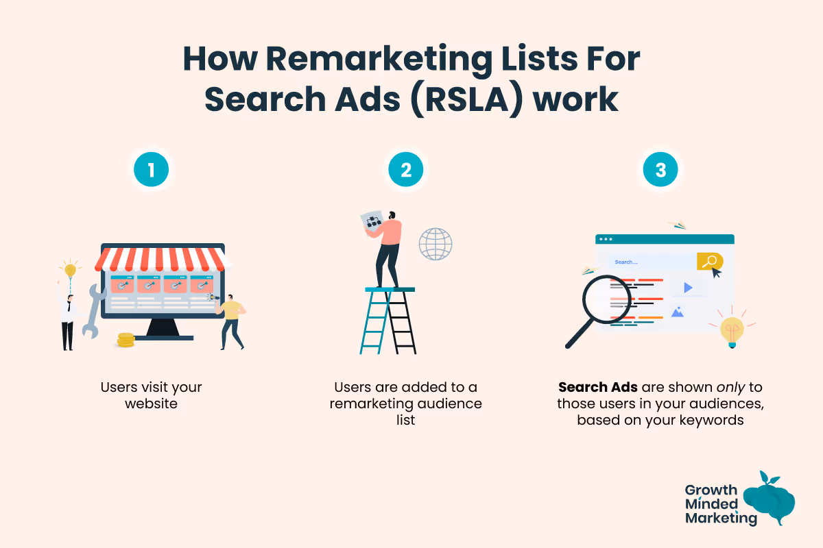 How RSLAs work diagram