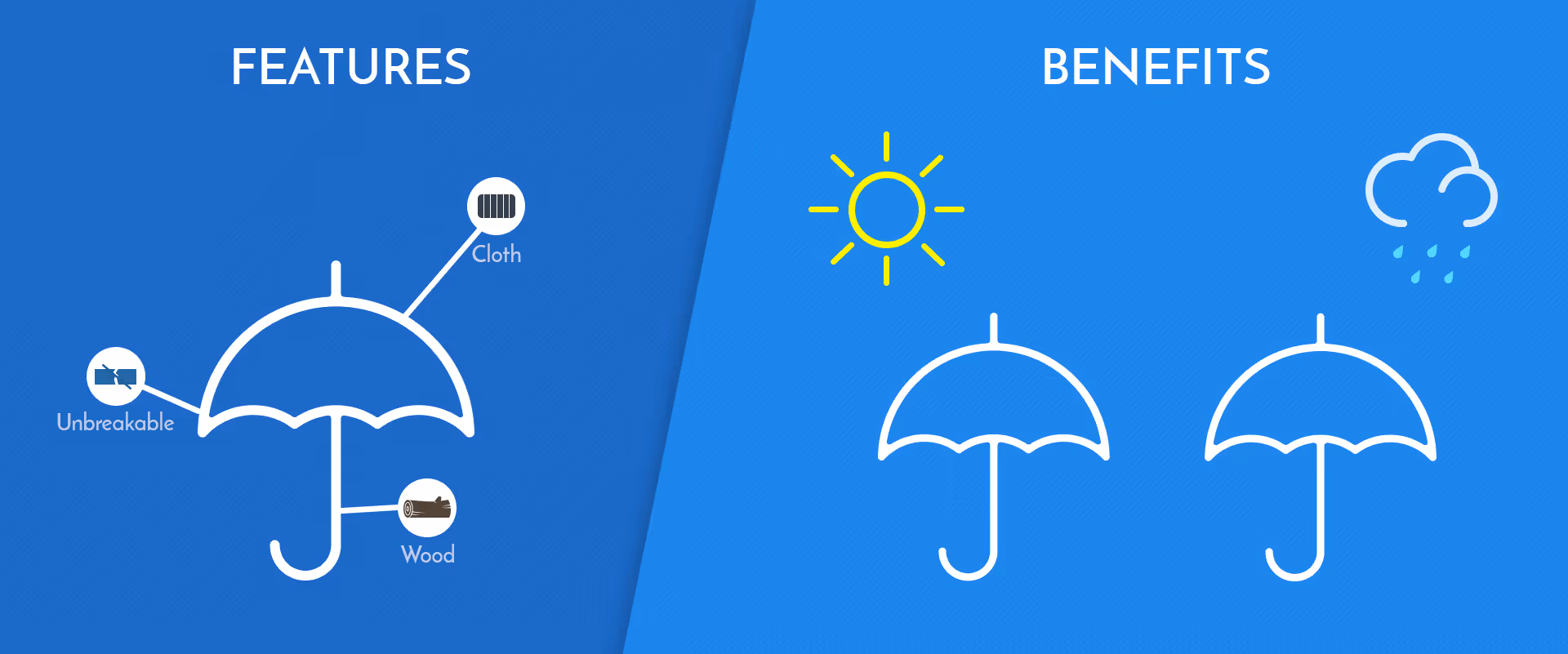 Features vs benefits image