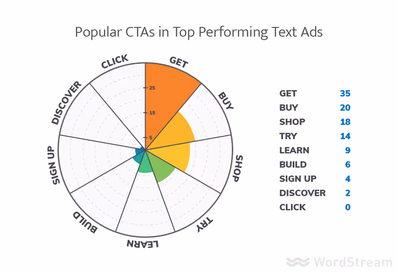 Popular CTAs in top performing ads graphic