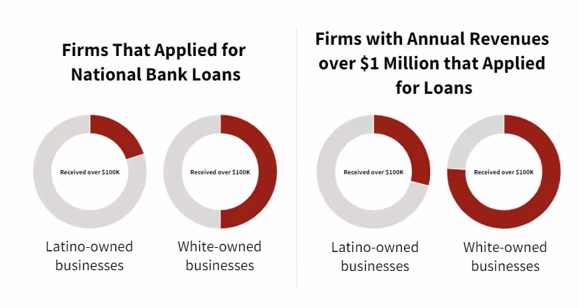 Graphs showing firms that applied for national bank loans.
