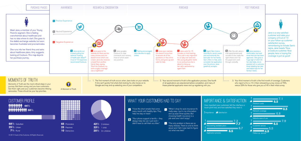 customer journey map example