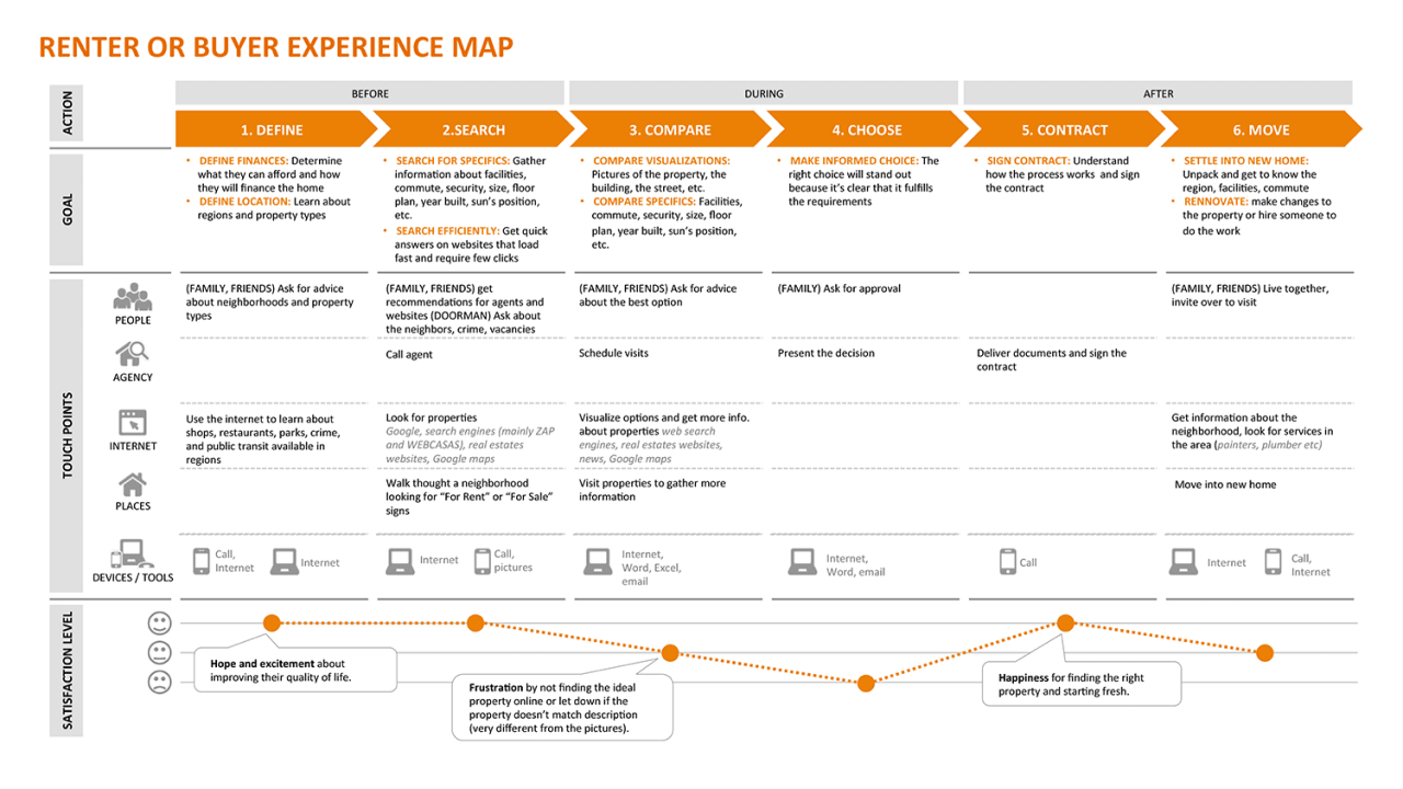 experience map example