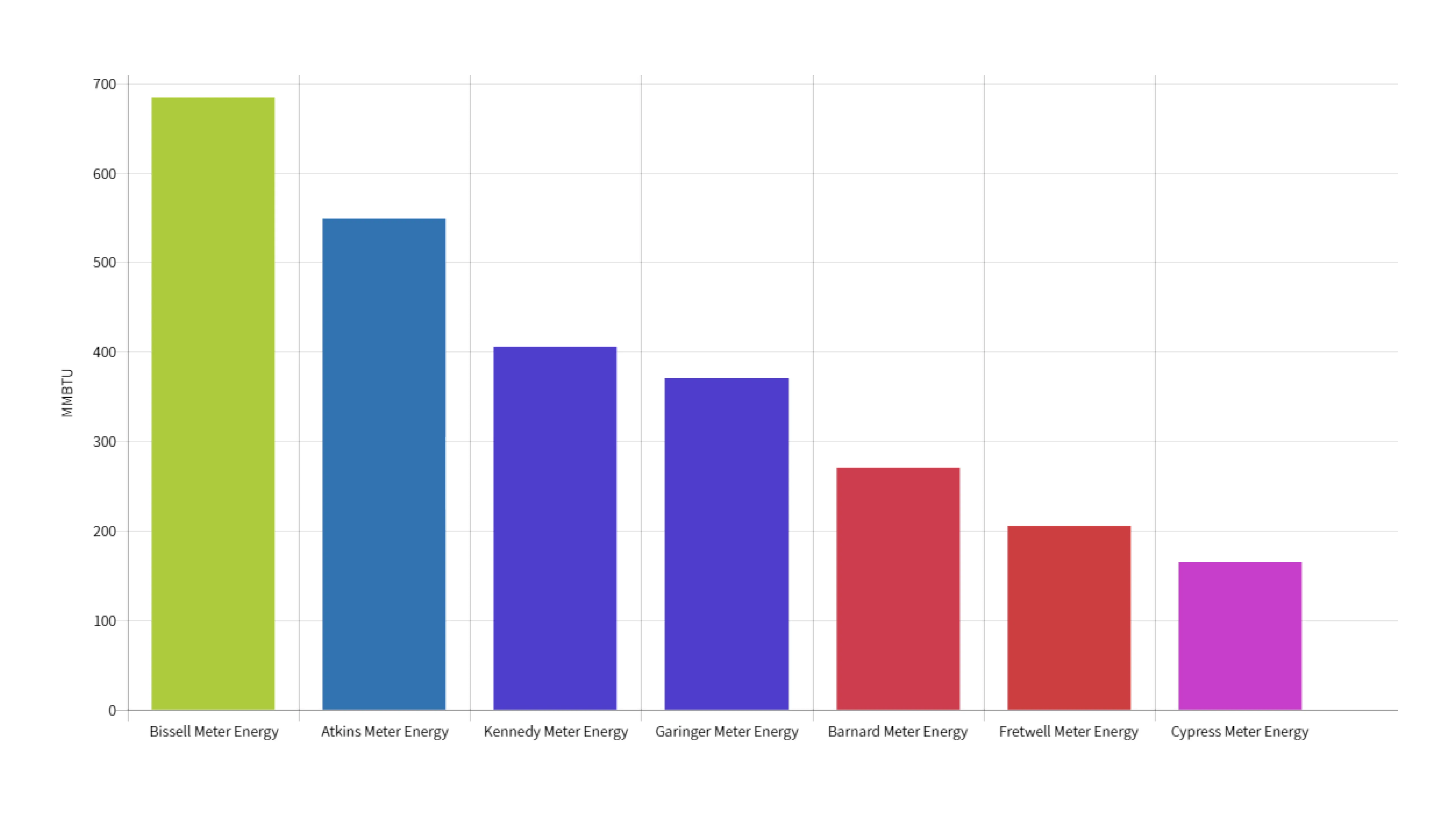 using column chart to rank data